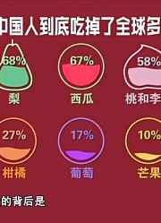 生活数据分析，中国人一年吃掉全球百分之七十柿子，百分之六十梨