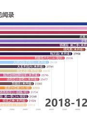 【2019Q1】国创专题每周追番增长量排行！